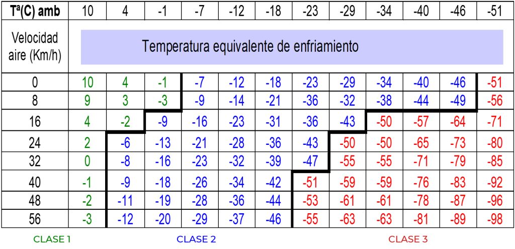 SENSACION TERMICA FRIO 1 - ¿Cómo trabajar en invierno? - SENSACION TERMICA FRIO 1